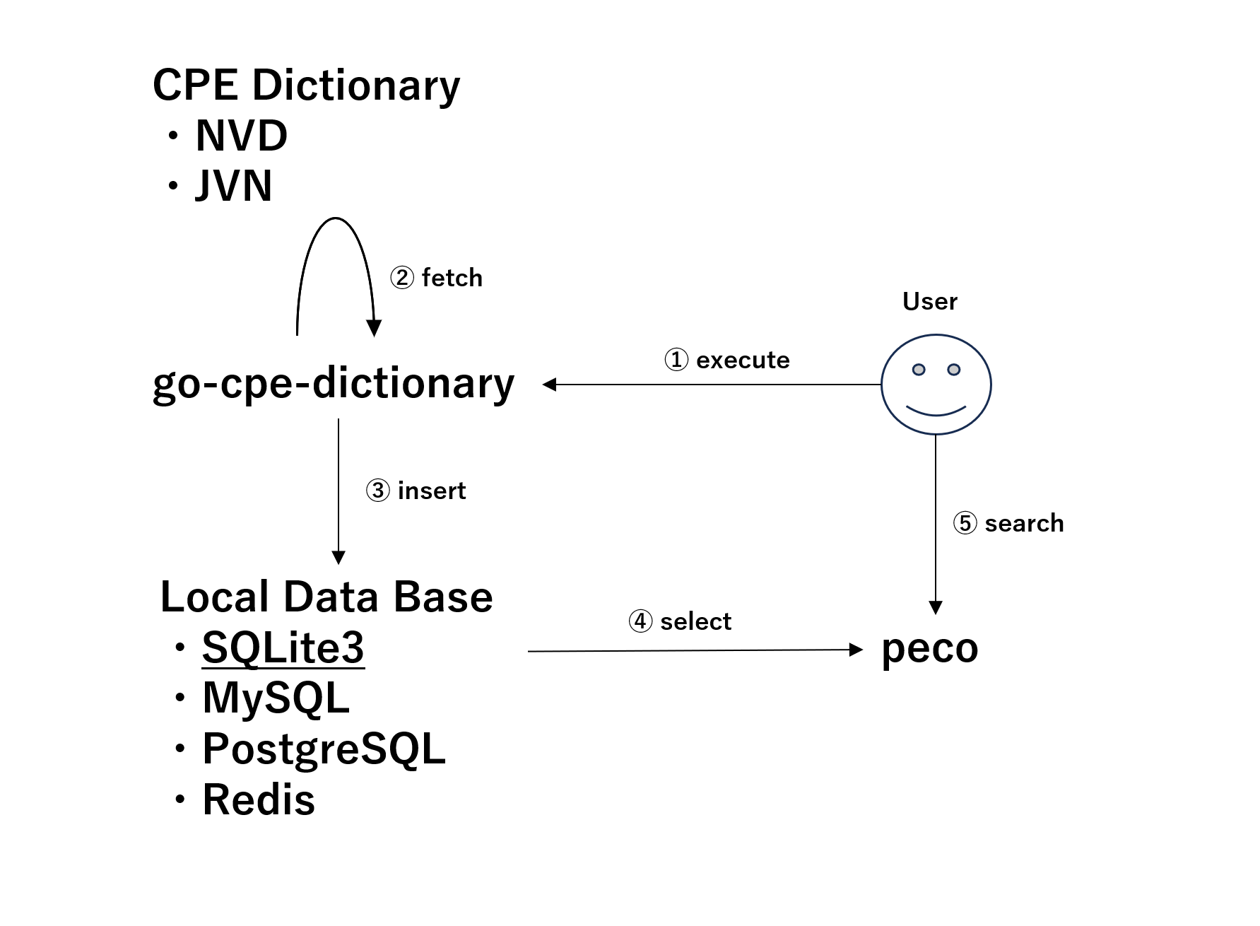 FutureVuls に登録する製品の CPE 名を、ちょっとだけ便利に検索する